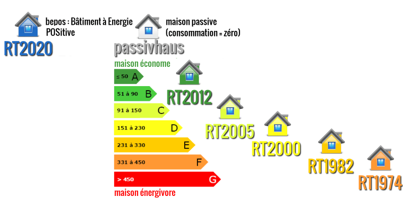 Quelles évolutions observées jusqu'à la RT 2012 et RT 2020 ?